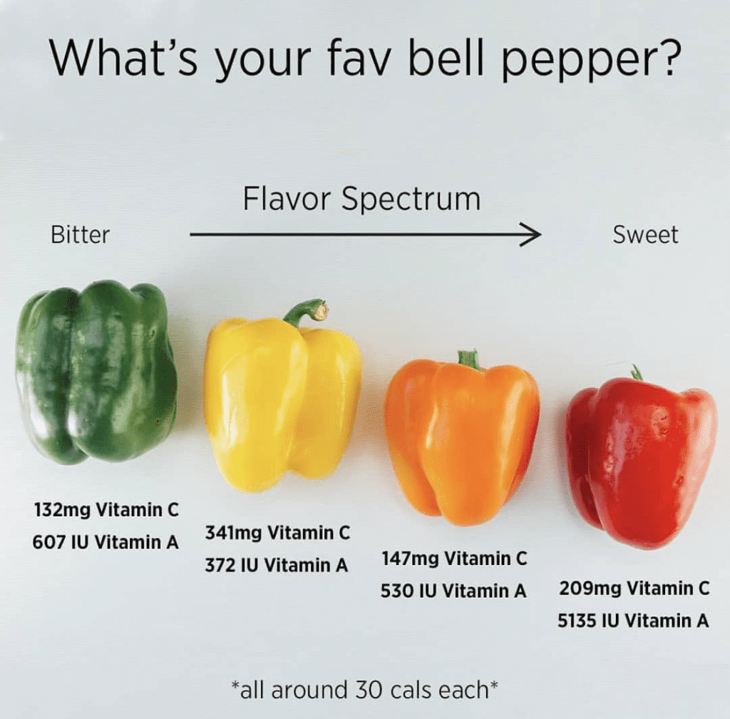 A picture of bell peppers with different vitamin a and b vitamins.